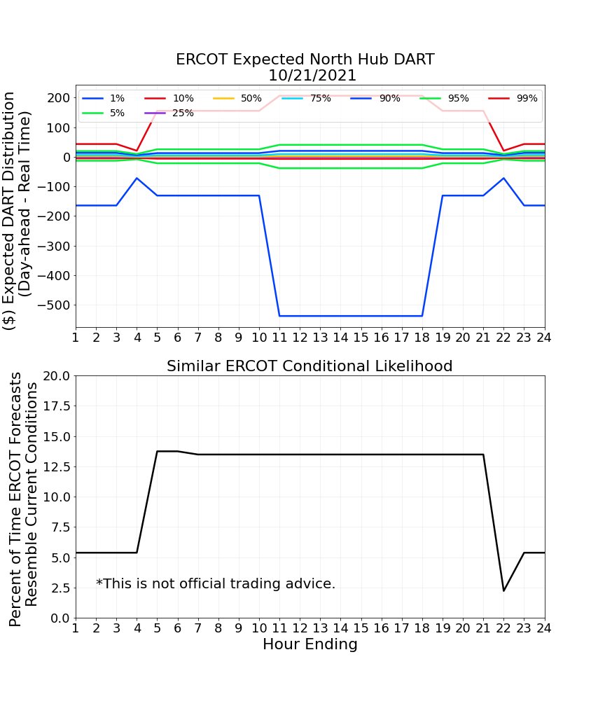 DART_Predictor's tweet image. Tomorrow's expected uncertainty for #ERCOT's North Hub DART. #energytrading #windenergy #solarenergy