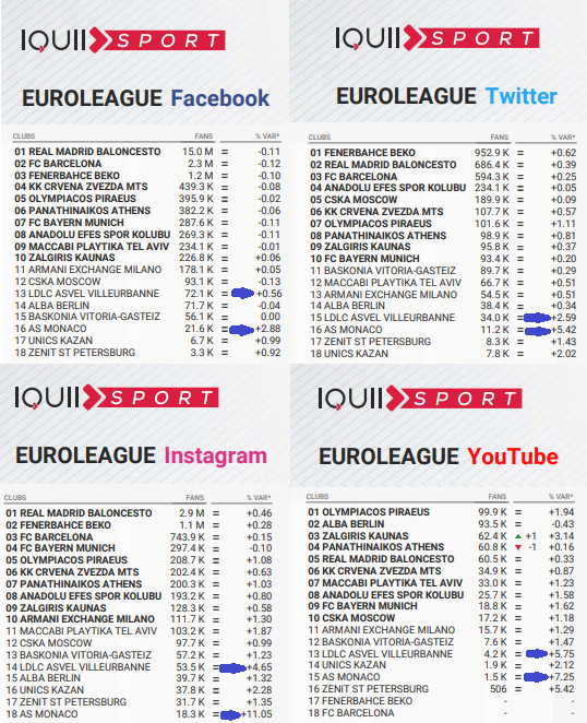 MarcoAMunno's tweet photo. 21/09 - 19/10 in @EuroLeague social networks (#TBLReport by @IQUIISport) :

🇫🇷 rising high!

(the Mike James effect 👀)

#EveryGameMatters
#EurolegaTipo https://t.co/t7hJ24AT0E