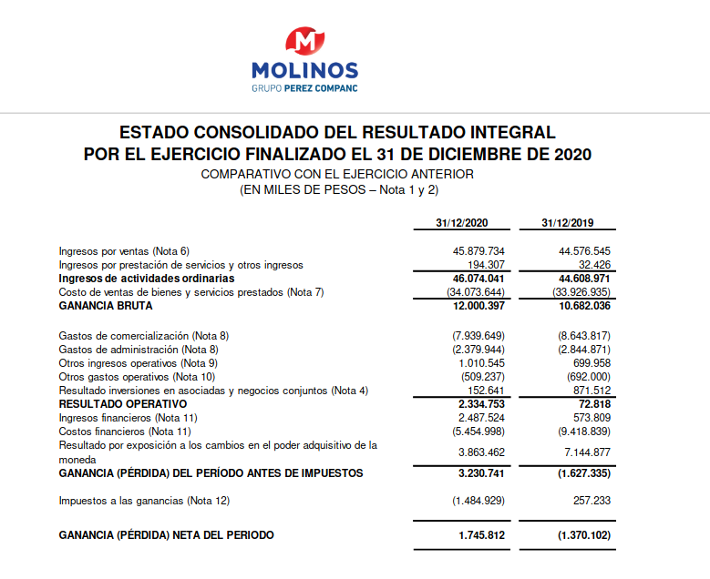 arilijalad's tweet photo. 1.
¿Las empresas de alimentos no pueden bajar los precios?
Repasemos las 3 empresas que más presionan en contra.
¿Cuanto ganaron en 2020, año de pandemia?
🔹Molinos: $1.745 millones
🔹Arcor: $4.163 millones
🔹Ledesma: $5.205 millones
#HabraConsecuencias https://t.co/iPHKtnt3Jv