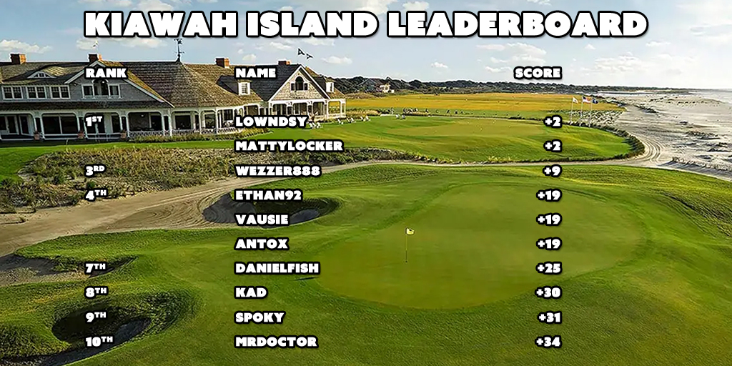 GoinGolfStoke's tweet photo. +2 is the score to beat on this month's featured course.
Can you come in and top the leaderboard on Kiawah Island before the end of the month?
#golf #goingolf #golfstagram #stokeontrent #staffordshire #westmidlands #golfsimulator #golfzon #golfzonuk #virtualgolf https://t.co/6VSV0LreSD