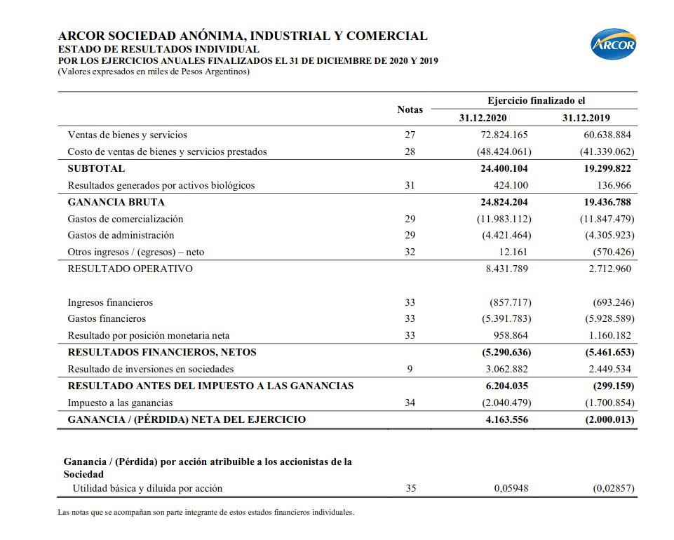 arilijalad's tweet photo. 1.
¿Las empresas de alimentos no pueden bajar los precios?
Repasemos las 3 empresas que más presionan en contra.
¿Cuanto ganaron en 2020, año de pandemia?
🔹Molinos: $1.745 millones
🔹Arcor: $4.163 millones
🔹Ledesma: $5.205 millones
#HabraConsecuencias https://t.co/iPHKtnt3Jv