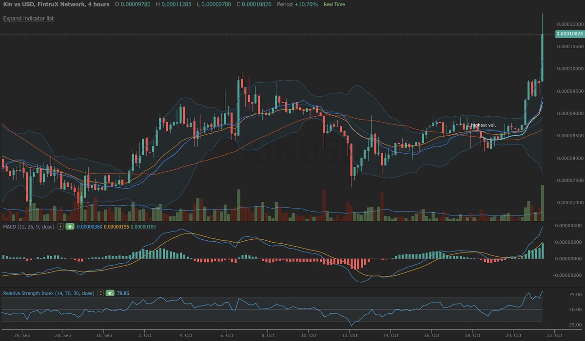 lbrodo's tweet photo. $KIN feels it too! Nice volume. #Uptober https://t.co/usmMRcoeP0