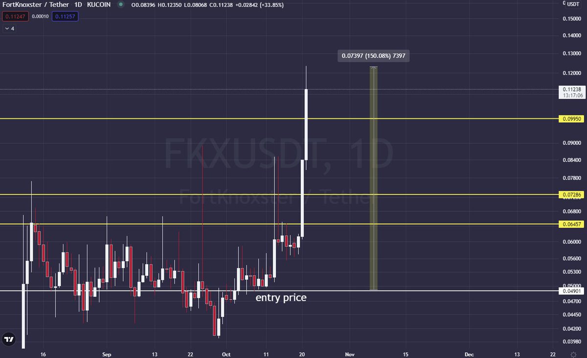 CharlieCryptone's tweet photo. $FKX

+150% from entry within 12 days. 
All targets achieved ! 

#FortKnoxster #charliecryptone #pumpcall #altcoingems https://t.co/ioP63P1RPO
