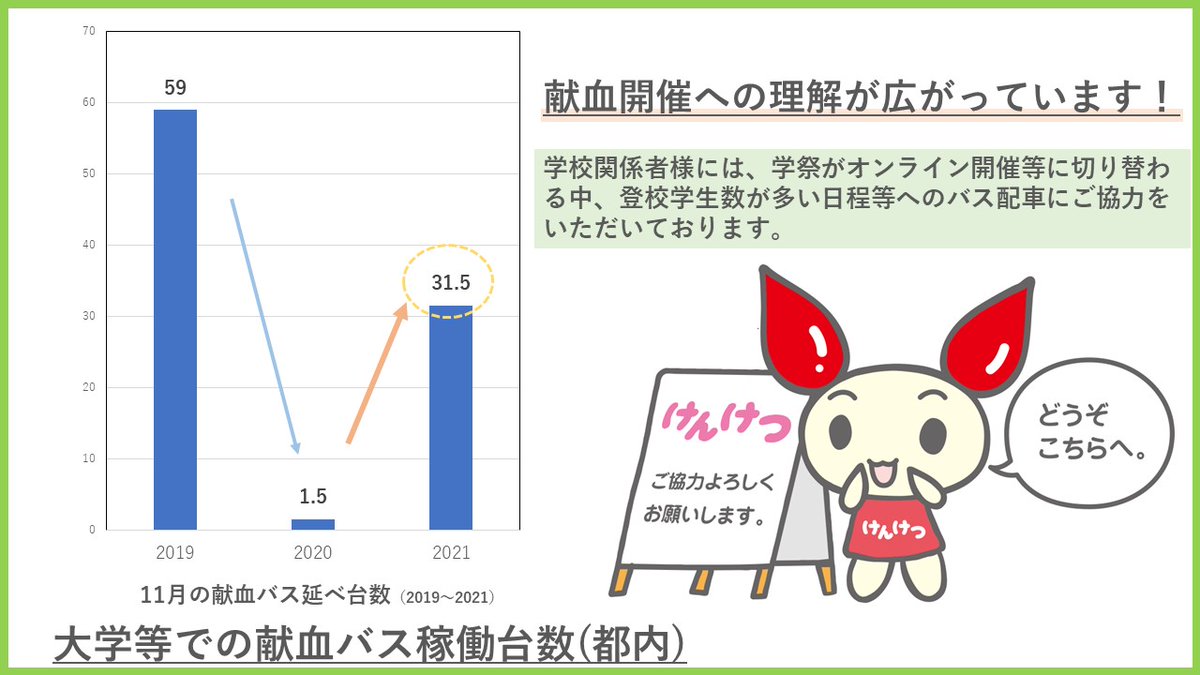 東京都赤十字血液センター 献血バス Tky Kensui Twitter