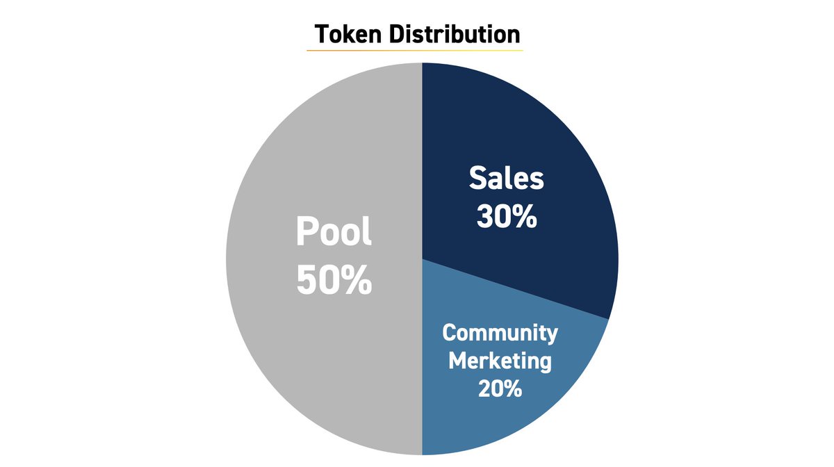 MineEMP's tweet photo. $MINE Token Distribution

✔︎ 30%... Sales
✔︎ 20%... Community Marketing
✔︎ 50%... Pool

$MINE token is available on @Uniswap 

🦄V2 #ETH- $MINE Pair 
https://t.co/mIvL4FFsji

🦄V3 #ETH- $MINE Pair 
https://t.co/Cfk8rhutaF https://t.co/TxEUtLDJ7j
