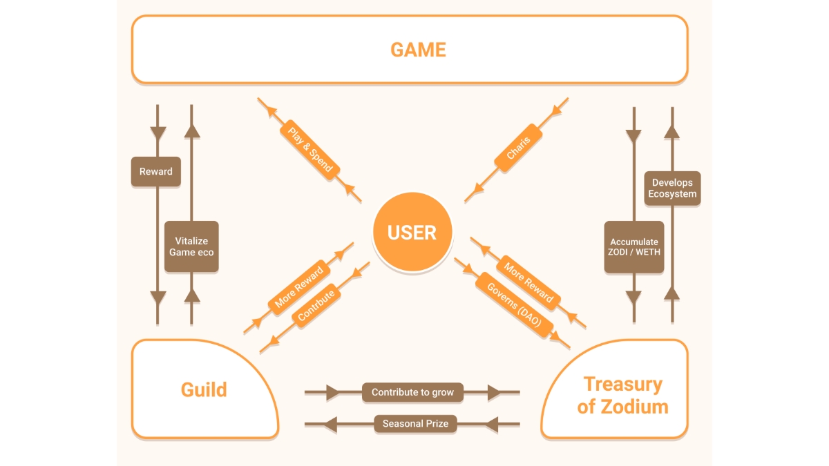 zodium's tweet photo. We have established a community that becomes stronger as users grow and contribute to guilds. https://t.co/BYMqS5KLoh