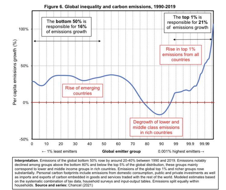🚨New study: global inequality in personal CO2 emissions is very large and persistent. 10% of the world population emits 48% of all emissions. In rich countries, low income groups have decreased their emissions since 1990, wealthier groups didn’t #COP26
cutt.ly/CarbonInequali…