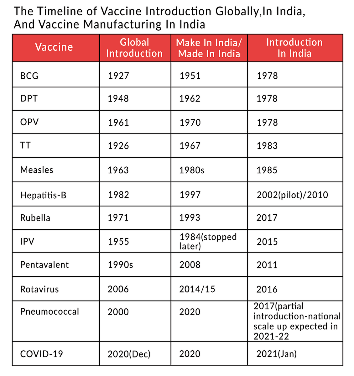 People don’t realise that India, historically has never received any vaccine after an outbreak of a viral disease so quickly after the vaccine was discovered, as the table below shows. <a href="/DrHVHande1/">Dr. H. V. Hande</a>