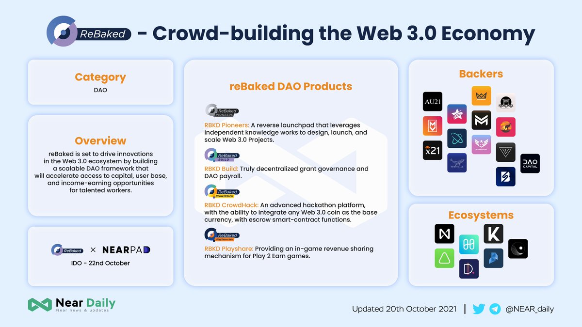 MidenDaily's tweet photo. Rebaked - Crowd-building the Web 3.0 Economy

@rebakedinc is set to drive innovations in the Web 3.0 ecosystem by building a scalable DAO framework.

Don’t forget their IDO on @NearPad - 22 October! https://t.co/b1Or6JmBhr
