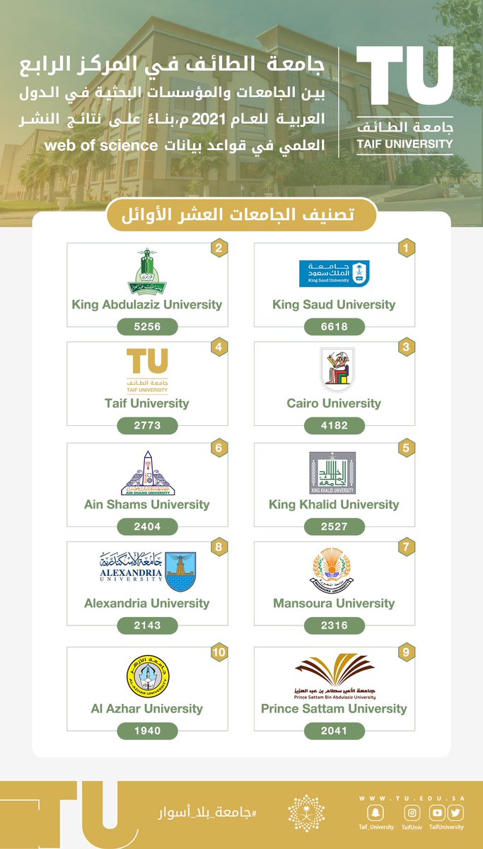 TaifUniversity's tweet photo. #جامعة_الطائف في المركز الرابع  بين الجامعات والمؤسسات البحثية في الدول العربية، بناءً على نتائج النشر العلمي في قواعد بيانات "web of science". https://t.co/RJTn7aOBqv