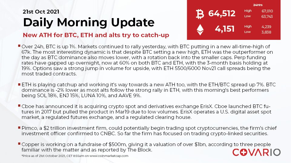Quick morning update for 21st Oct 2021

#FinTech #DigitalAssets #FinancialServices #PrimeBrokerage #CryptoCurrency #BTC #ETH #DailyNews #Crypto #CryptoValley #CryptoMarket #Blockchain #Covario