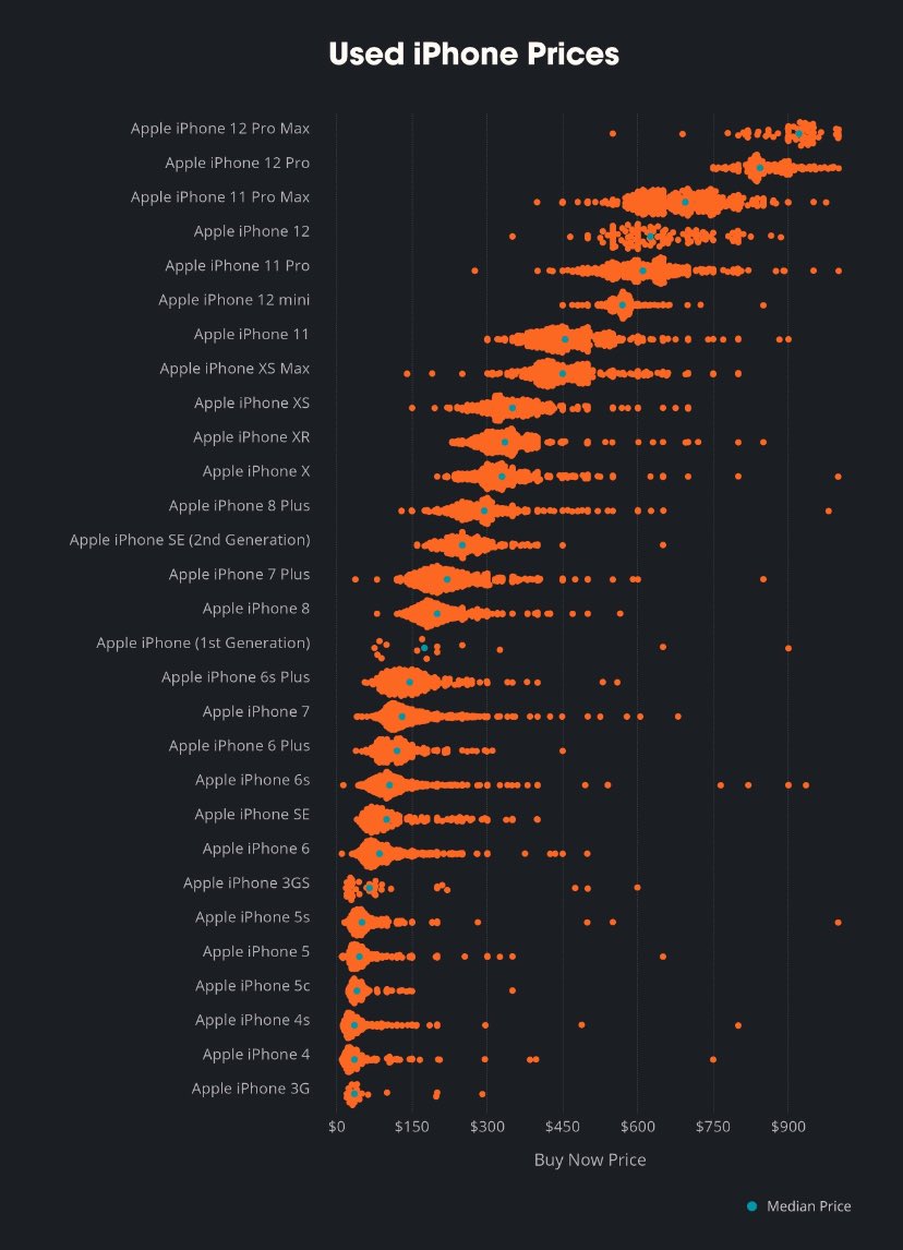 Sale prices of used #iPhone. #dataviz 

Source: reddit.com/r/dataisbeauti…