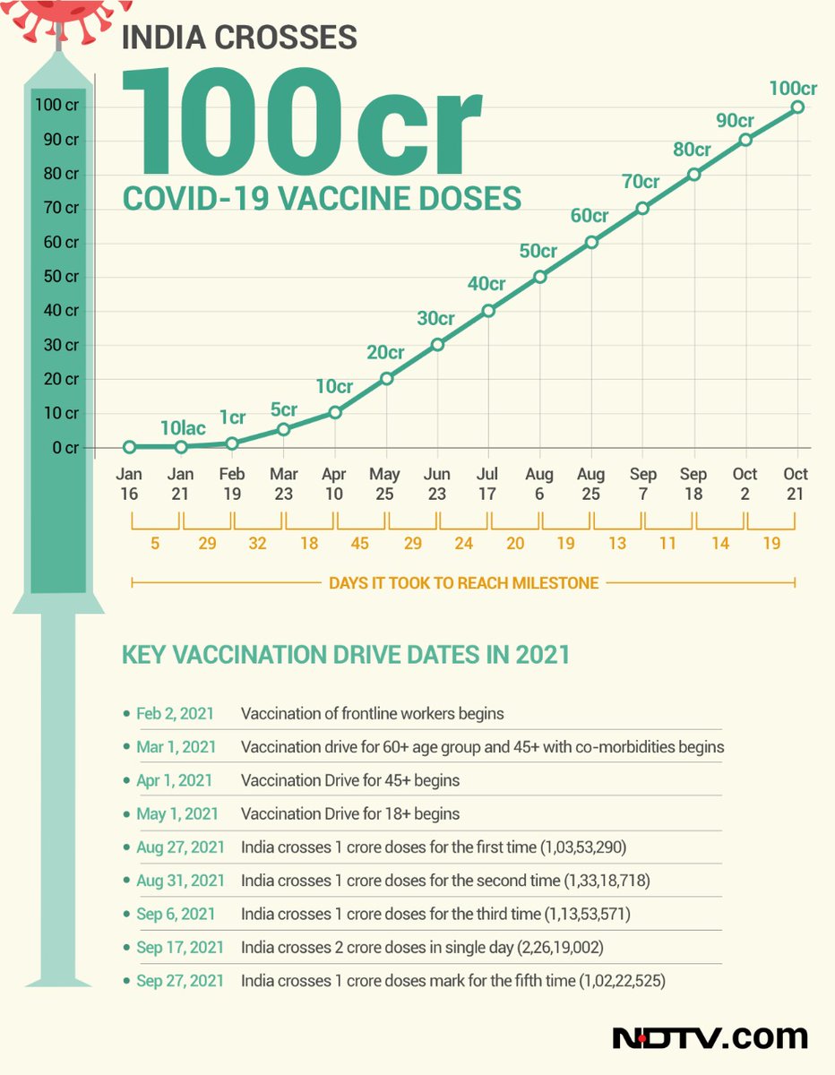 ndtv's tweet photo. #100CroreVaccinations | India's Journey To 1 Billion Covid Shots

See Timeline: https://t.co/DmasIHkdft https://t.co/Nk92NXsX95