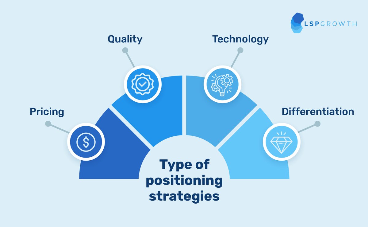GrowthLsp's tweet photo. At LSP Growth, we use our industry experience to help shape your business strategy so that it can generate value, drive growth and create a sustainable competitive advantage. Find out more here 👉https://t.co/5IKrqBjlIP 

#MarketPositioning #t9n #l10n #Business #Growth https://t.co/NWFBaz9yz1