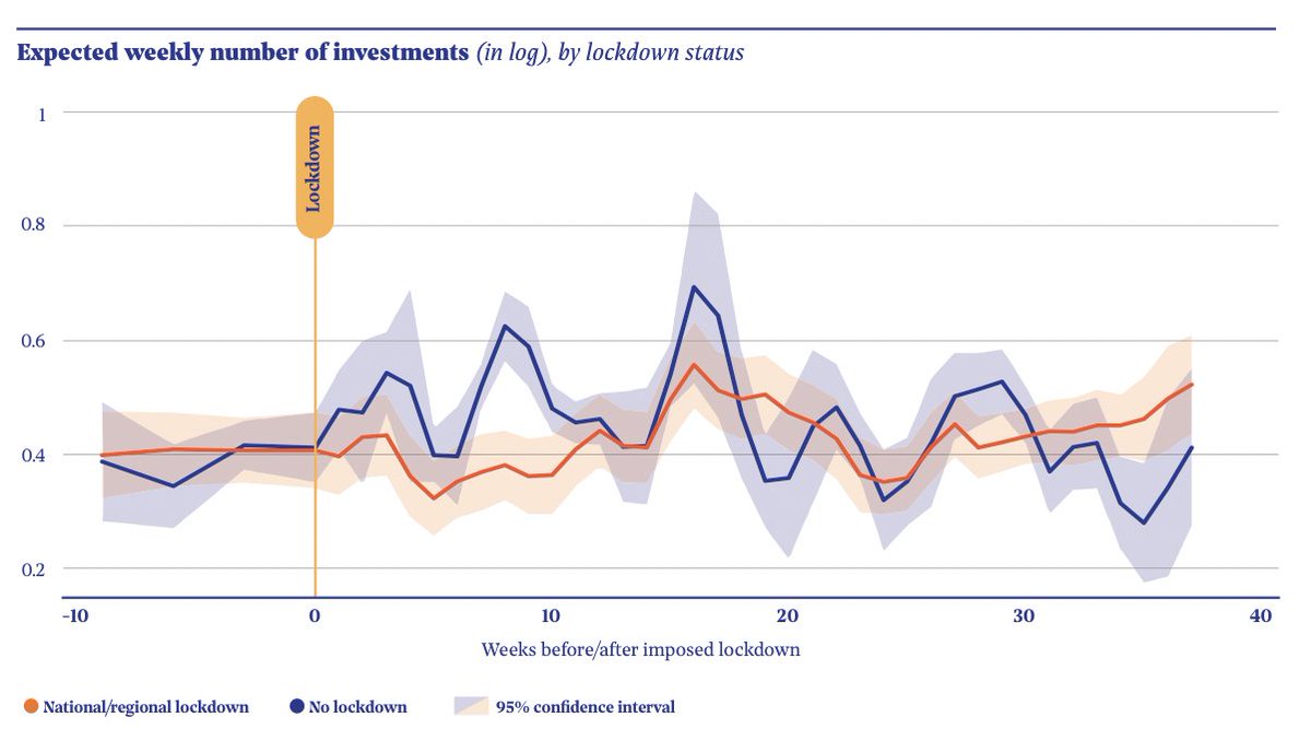 InvestEuropeEU's tweet photo. VC firms in regions under lockdown operated at 15-20% lower activity levels than they could have had in the absence of such measures.
#TheVCFactor lifts the lid on how #VentureCapital fared during #Covid19.
Download it here ➡️ https://t.co/VNBo0hGDtn #VC #startups #SMEs https://t.co/GQCzyG5PFH