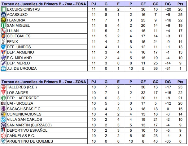 SABADOGOL's tweet photo. #JUVENILESB
7ma. Posiciones finales.
🏆Campeones
@ExcursioOficial 
@ClubTalleresOk https://t.co/hY182Dt8JJ
