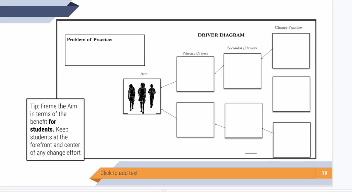 Wht is the problem we are trying to solve? Wht in our current system produced it? Hw will we knw that a change is an improvement? Use "Driver Diagram" Try to solve with smaller groups &amp; see how it works before the change is implemented across the board. <a href="/nesachat/">Near East South Asia Council of Overseas Schools</a> <a href="/ASBIndia/">The American School of Bombay</a>