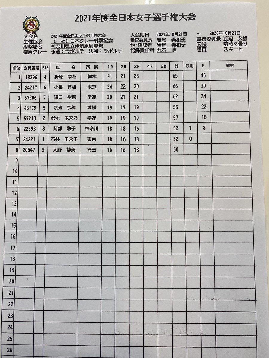 jctsa_official's tweet photo. 速報！
2021年度全日本女子選手権リザルト https://t.co/s1enuP0iiZ