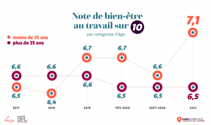 CABINETEVIDENCE's tweet photo. Les plus heureux de retourner au bureau sont ceux qui ont le plus souffert de la crise sanitaire, à savoir les jeunes salariés.
Tous les enseignements du 8ème #Parisworkplace à retrouver ici 👉 https://t.co/AfCZqxEgSP https://t.co/ol3S3rrrL2