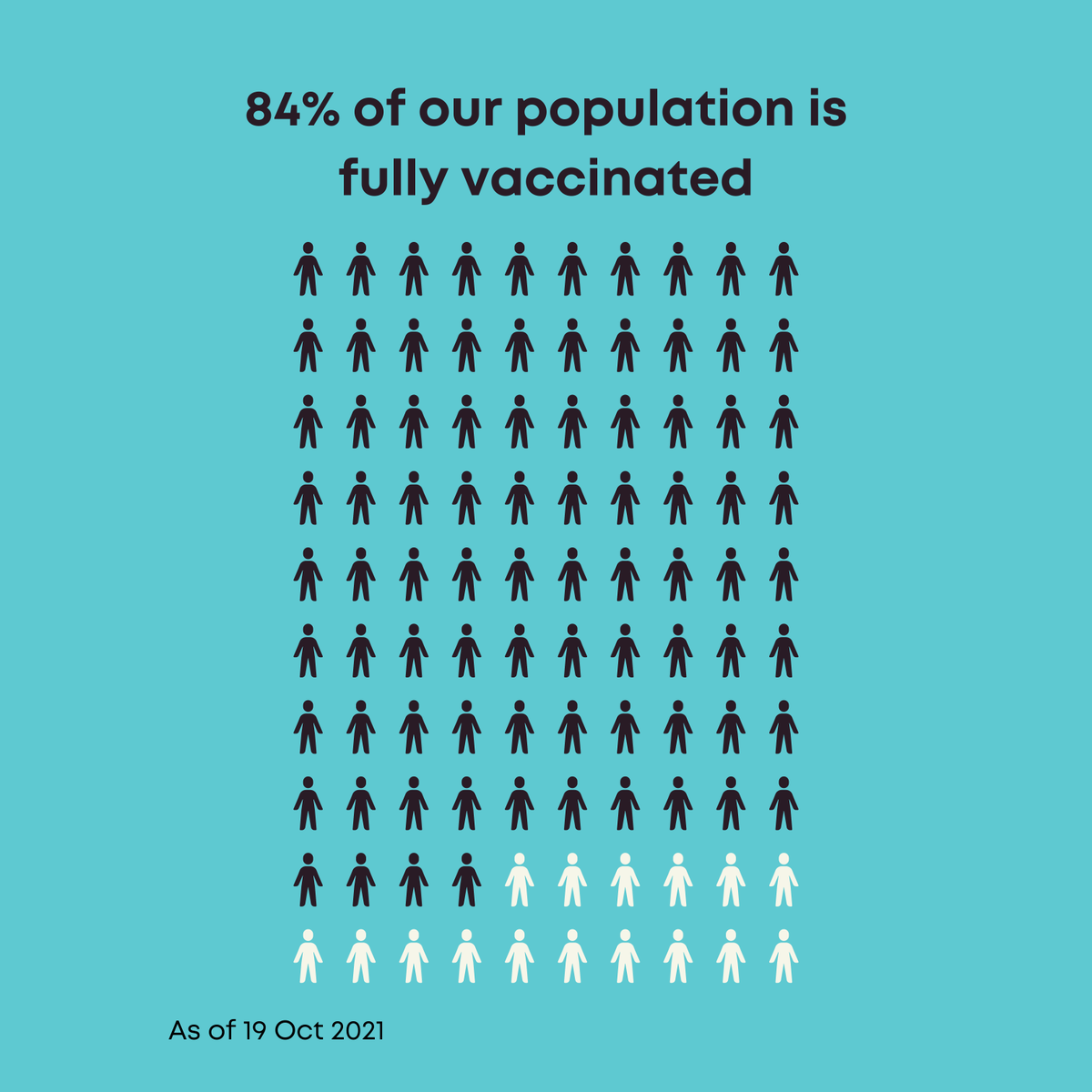 MOHSingapore's tweet photo. With 84% of our population fully vaccinated, the majority of local cases have experienced only mild or no symptoms.

Vaccination remains a key enabler in our fight against COVID-19. Get your COVID-19 vaccination and booster doses when it is offered to you. https://t.co/Is1GhBeS9d