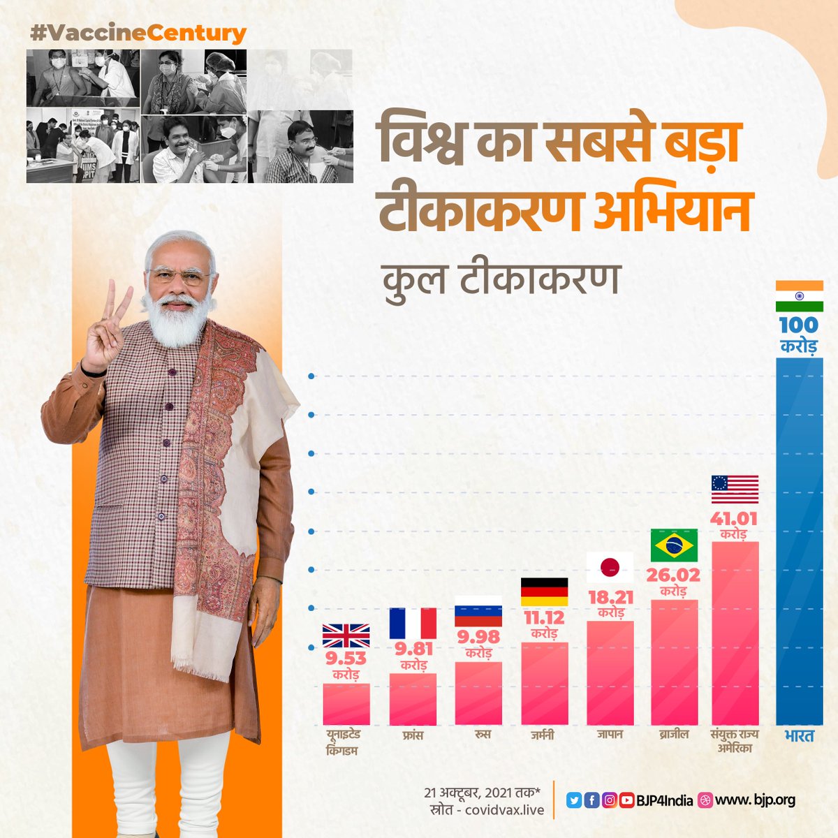 कोरोना के खिलाफ टीकाकरण अभियान में विश्व के प्रमुख देशों से काफी बेहतर स्थिति में है भारत।

#VaccineCentury