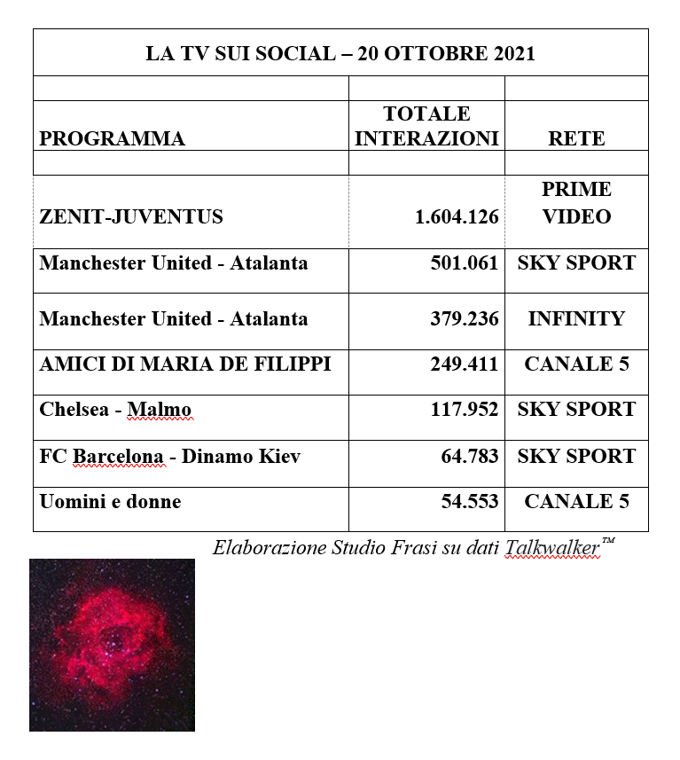 StudioFrasi's tweet photo. #21ottobre #TopSocialTv #20ottobre #ChampionsLeague #ZenitJuventus @PrimeVideoIT @juventusfc @zenit_spb #ManchesterUnitedatalanta #ManchesterUnited #Atalanta @SkySport @ManUtd @Atalanta_BC @ChampionsLeague #Amici21 #chelseamalmo #BarcelonaDynamo #uominiedonne https://t.co/faInPgUaZX