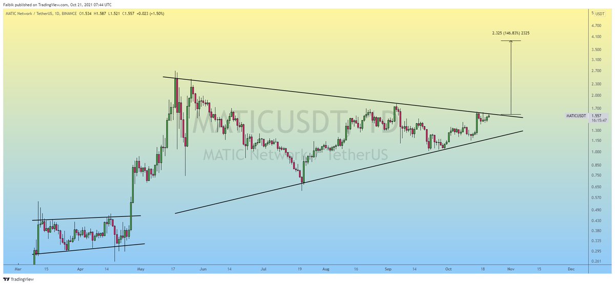 $MATIC (Update)

Consolidating in Symmetrical triangle from longtime &amp; Explode soon So Don't miss the Ride 🚀

#Crypto #matic