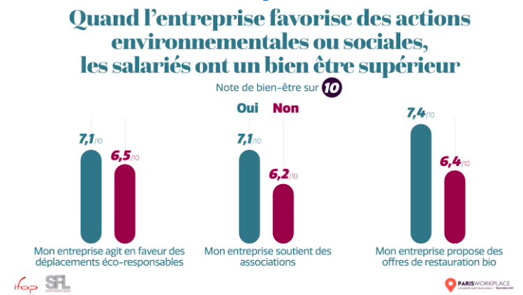 CABINETEVIDENCE's tweet photo. Ceux qui travaillent au
sein d’une entreprise qui soutient des associations se donnent une note de bien être de 7,1/10 vs. 6,2/10 pour ceux qui travaillent dans une entreprise qui n’a pas ce type d’engagement #ParisWorkplace https://t.co/SFD2KjZ6KR