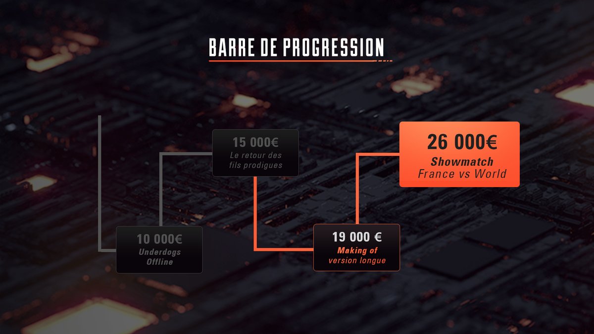 Vous avez explosé l'objectif initial du crowdfunding #Underdogs (💙) du coup on pimp l'évènement !

15k ✅ Showmatch <a href="/DayshiDota/">Dayshi</a> vs <a href="/GO_Stephano/">Stephano</a>
19k 👉 20 minutes de vidéo Making Of
26k 👉 Gagnant UD vs <a href="/Reynor02/">Reynor</a>

Grandir ensemble 🙏 fr.ulule.com/sc2-sur-un-pla…