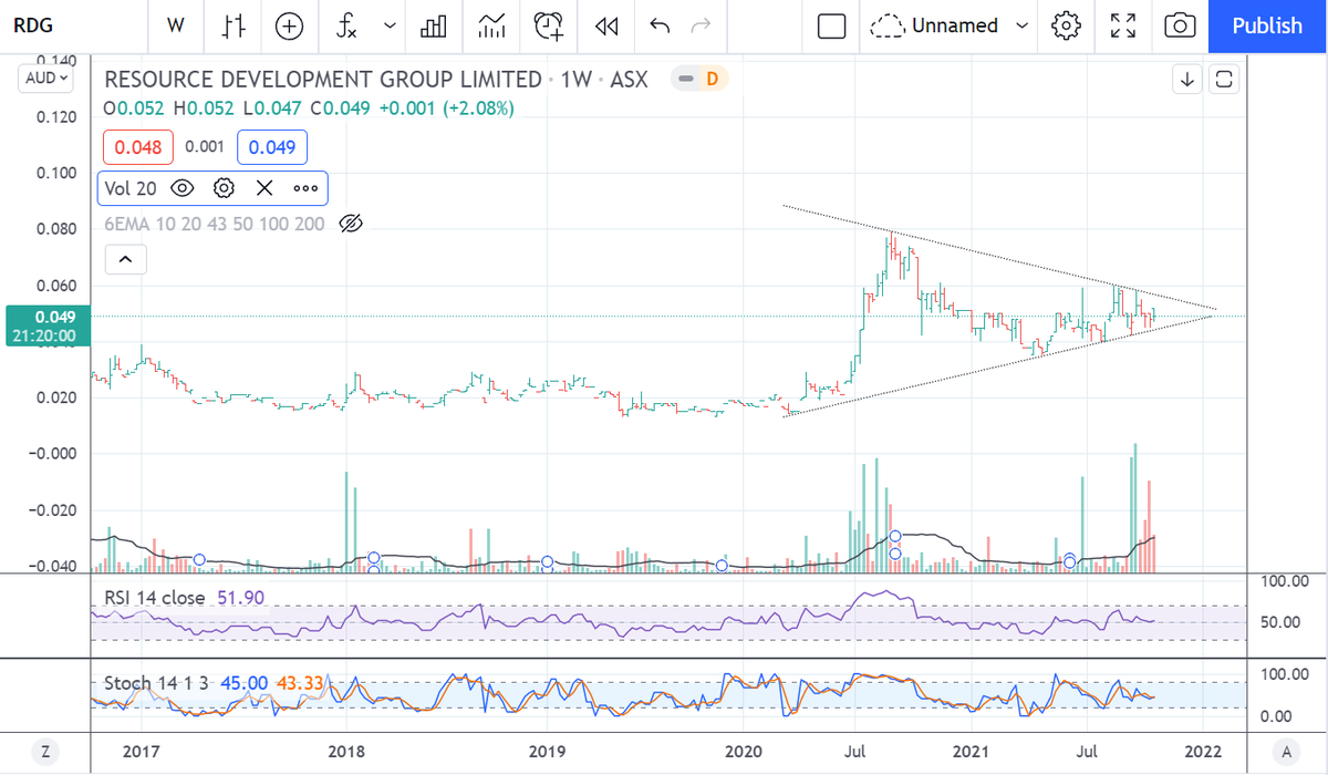 tedbearbull's tweet photo. $RDG pennant forming. Not a ton of liquidity usually but an increase in vol recently as we approach the apex https://t.co/lcgdCmAzro