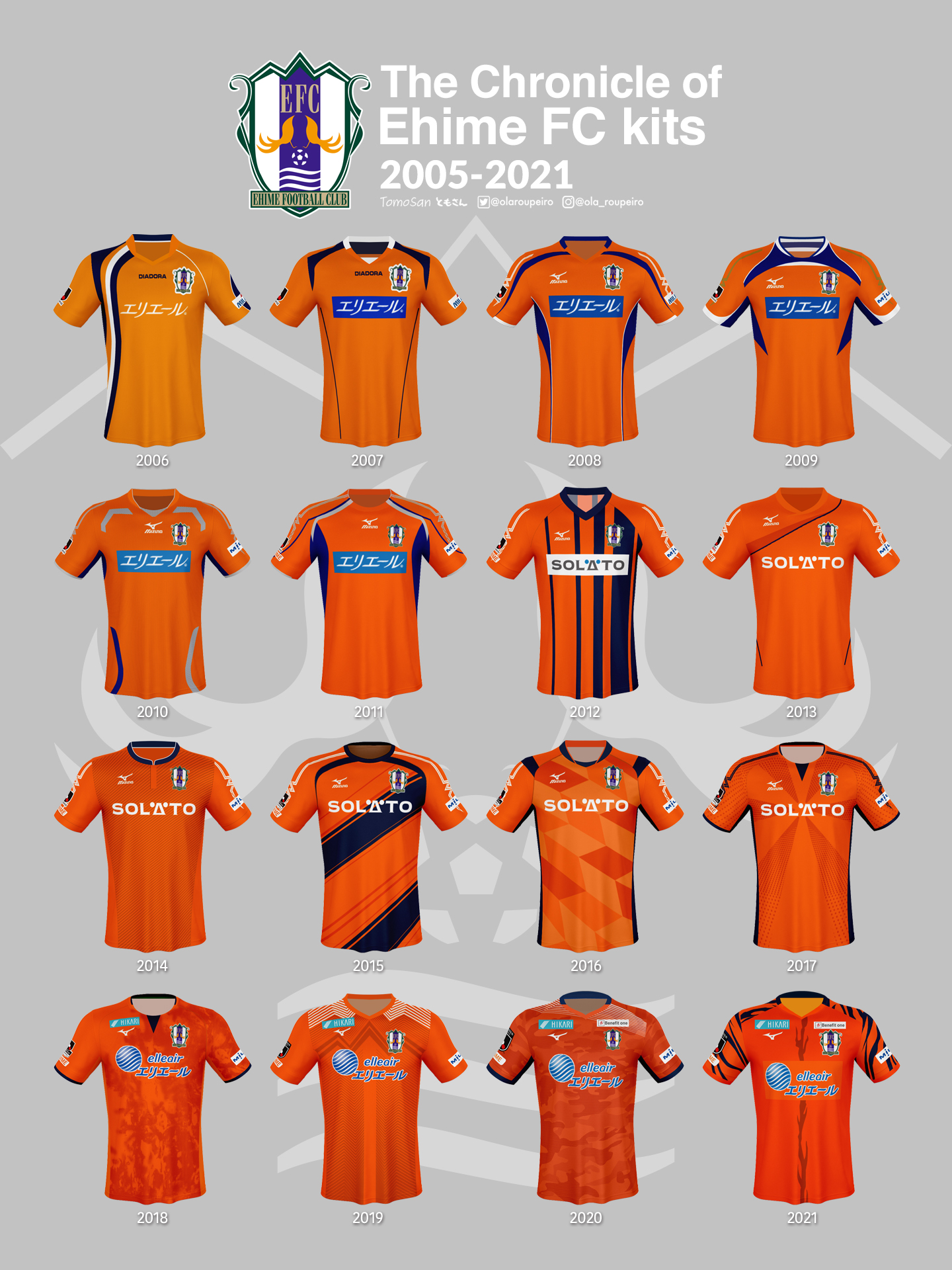 ট ইট র Kitaddiction Rt Olaroupeiro 愛媛fcのjリーグ歴代ユニフォームをみてみよう 06年jリーグ参画 17年以降はオリジナリティ溢れるデザイン 隠れキャラなどあそび心もありますね 06 07 Diadora 08 Mizuno あなたの思い出のユ