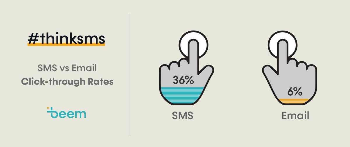 BeemAfrica's tweet photo. Did you know that users are 6 times more likely to click-through to a website or landing page on SMS than they are on Email? #thinksms with #beemafrica https://t.co/74Ju088DlY