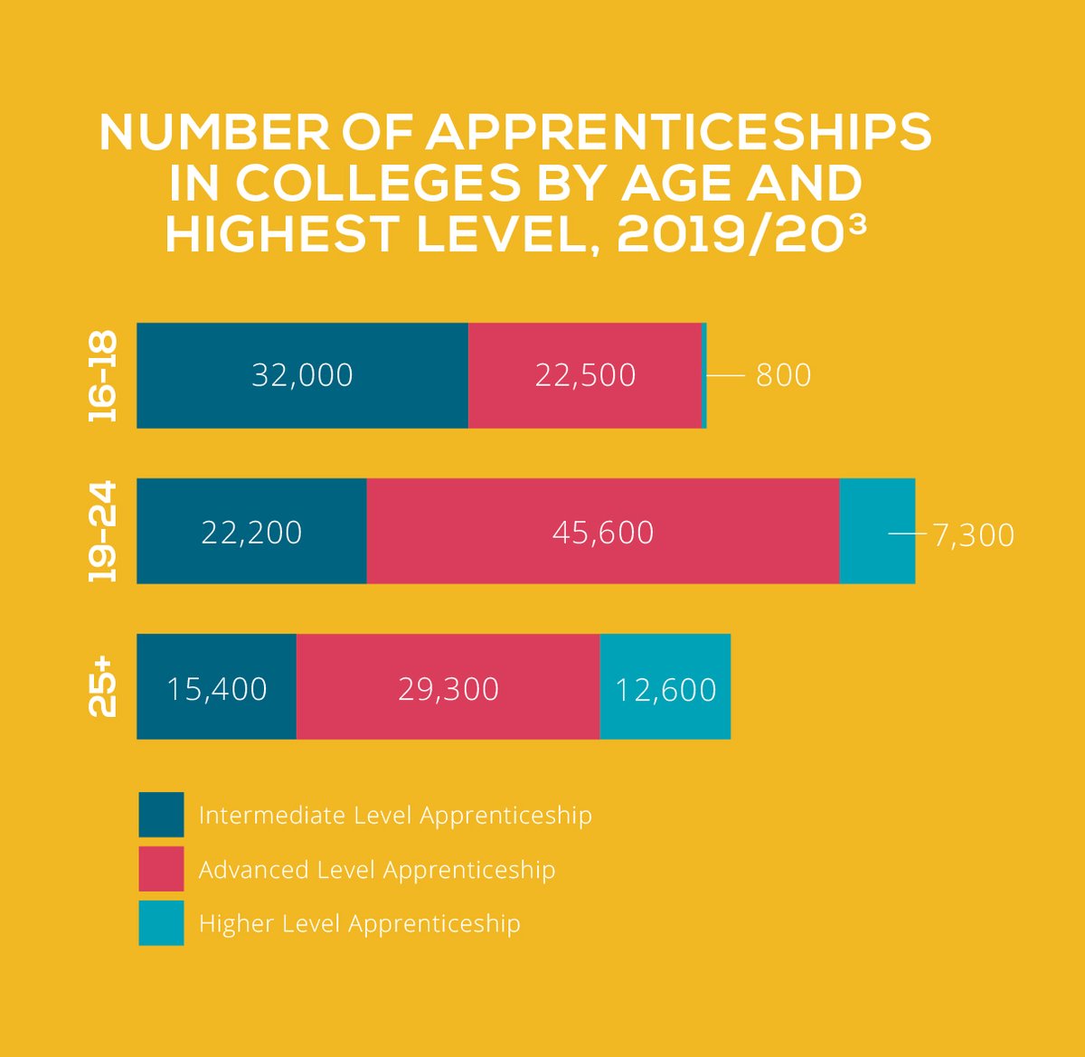 sgs_college's tweet photo. Apprenticeship statistics  @AoC_info   #CollegesWeek #LoveOurColleges #GetInGoFurther

Visit https://t.co/4Koarc8log https://t.co/ImTC9gNuHy