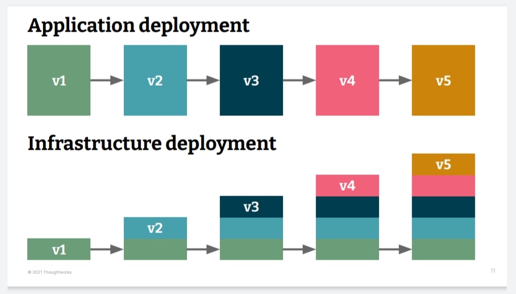 jasminfluri's tweet photo. Great visualization by @kaktusmimi showing how infrastructure deployments are different from application deployments! You cannot just replace a system with persistence (like a database)!
#BaselOne21 https://t.co/zUgeNHrXHl