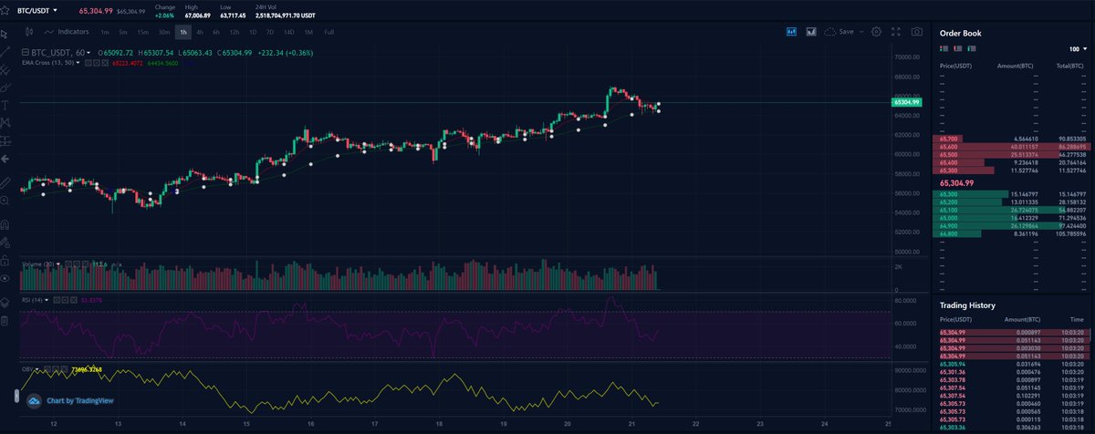 CryptoXRain's tweet photo. #BTC building up momentum again while everyone is talking about #alts and #USDT
It's ok to take profits but #altseanson doesn't happen in 2 days 🔥🔥
Looking for a retest of 67K area and more gains . https://t.co/F65CiV4CIH