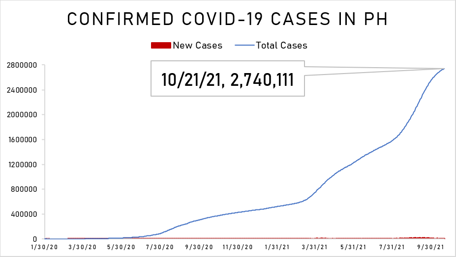 EdsonCGuido's tweet photo. DOH reports 4,806 new cases today. This brings the total to 2,740,111 cases with 65,835 active.

260 new deaths, 41,237 total
5,934 new recoveries, 2,633,039 total

ICU bed occupancy rates in PH and NCR are now in the safe zone (below 60%) ⬇️ https://t.co/D65jPa5ZoX
