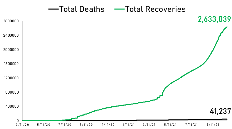 EdsonCGuido's tweet photo. DOH reports 4,806 new cases today. This brings the total to 2,740,111 cases with 65,835 active.

260 new deaths, 41,237 total
5,934 new recoveries, 2,633,039 total

ICU bed occupancy rates in PH and NCR are now in the safe zone (below 60%) ⬇️ https://t.co/D65jPa5ZoX