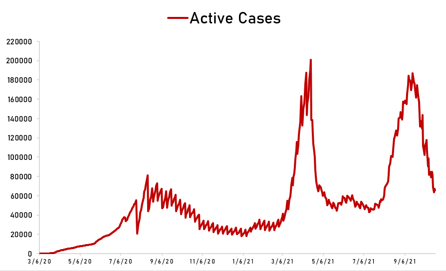 EdsonCGuido's tweet photo. DOH reports 4,806 new cases today. This brings the total to 2,740,111 cases with 65,835 active.

260 new deaths, 41,237 total
5,934 new recoveries, 2,633,039 total

ICU bed occupancy rates in PH and NCR are now in the safe zone (below 60%) ⬇️ https://t.co/D65jPa5ZoX