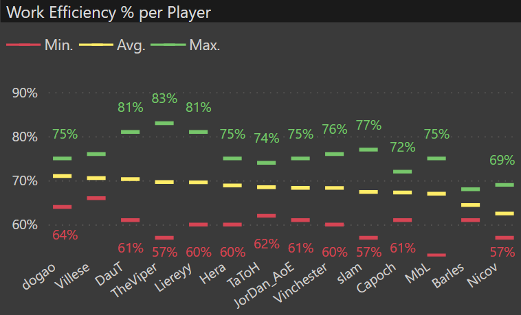 DonDinardoni's tweet photo. Another tidbit from #RBW5. This time it is about each player's work efficiency (WE%). Here is an overview, showing their min/avg./max WE% for the whole #AoE2 event. Personally, I was surprised to see @dogaoAoE with the highest Avg. Kudos! Is there anything you did not expect? https://t.co/ivr0LOGNGm