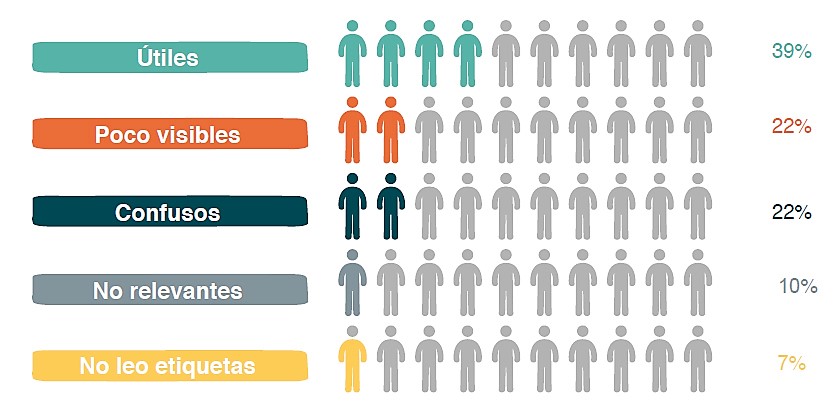 MPAConsumidores's tweet photo. 🏷️El 54% de los #consumidores de la #EncuestaMPAC2020 considera los datos de las #etiquetas de los #alimentos poco #visibles, #confusos o no #relevantes
👍🏽Sin embargo, aumenta en 6 puntos con respecto a 2019 el porcentaje de los que los consideran #útiles 
#consumoresponsable https://t.co/WyNMInKo0B