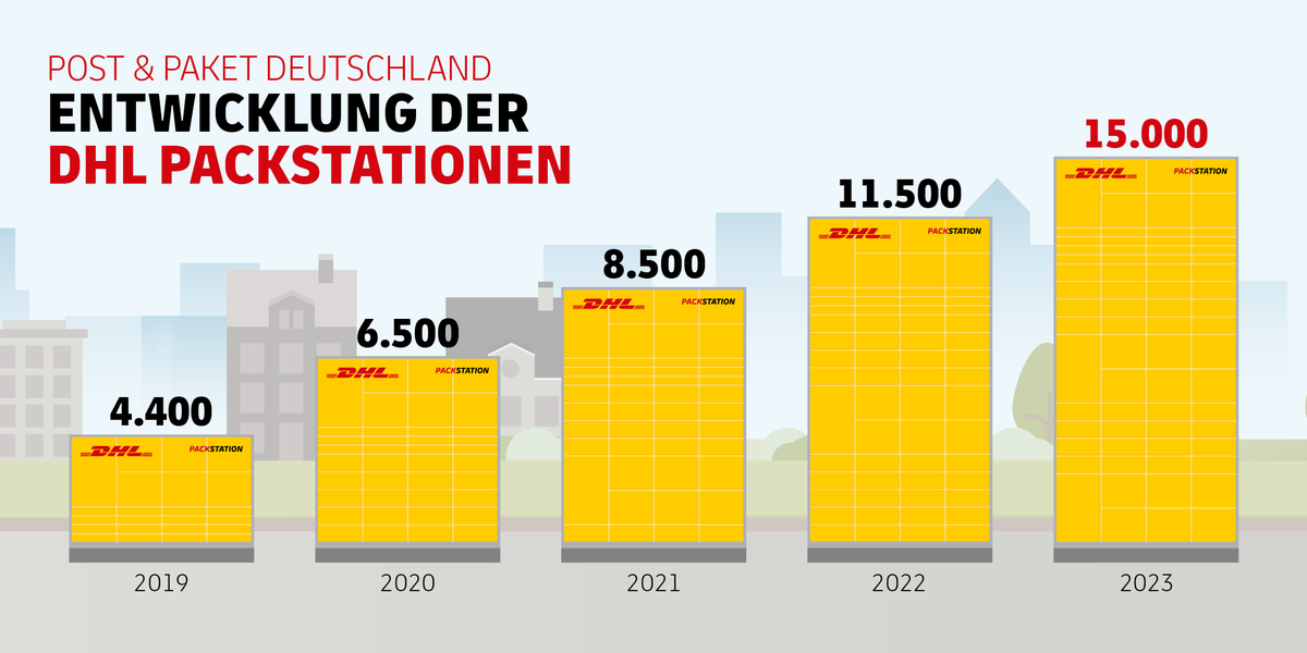 DeutschePostDHL's tweet photo. .@DHLPaket baut Packstationen weiter aus: 15.000 bis 2023
Der schnelle Ausbau des Packstationsnetzes ist Teil eines mehrjährigen Digitalisierungsprogramms, das die Deutsche Post DHL Group im März 2020 vorgestellt hat.
https://t.co/p34erSFNRx https://t.co/5oz2pUgi0k