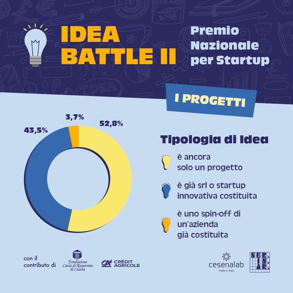 cesenalab's tweet photo. 🚀 IDEA BATTLE II - L'analisi 

🏆 Il 28 ottobre verranno proclamati i 3 vincitori.
Partecipa alla cerimonia di premiazione 👉  https://t.co/flpkE8J6R1 https://t.co/DSTUIWf8se