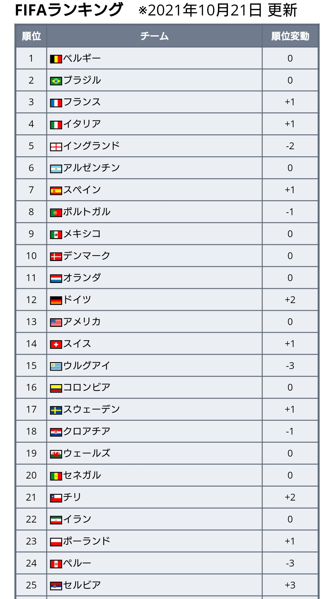 Fifaランキング Twitter Search Twitter
