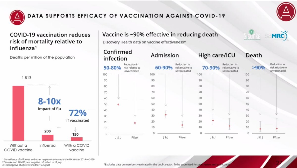Interesting insights from <a href="/Discovery_SA/">@Discovery_SA</a> COVID-19 data presented at the <a href="/ActuarialSa/">ActuarialSocietyofSA</a> Convention: vaccines reduce the risk of death from COVID-19 to below that of the flu. #assa2021za