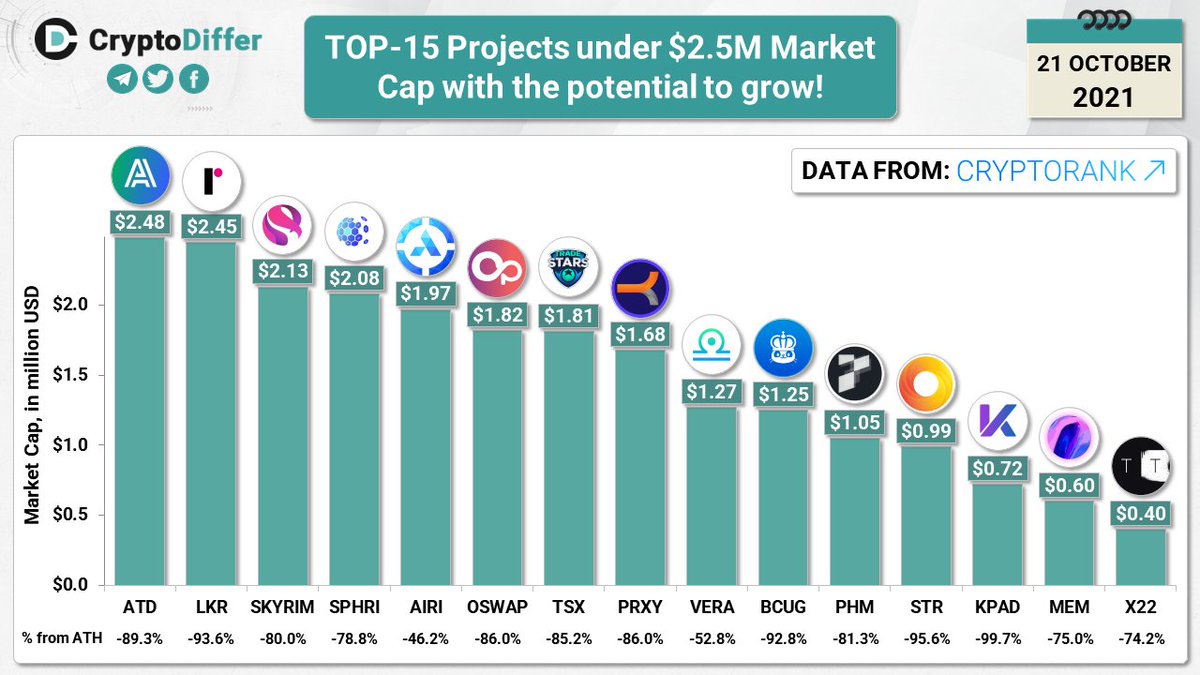 CryptoDiffer's tweet photo. TOP-15 Projects under $2.5M Market Cap with the potential to grow!

$ATD $LKR $SKYRIM $SPHRI $AIRI $OSWAP $TSX $PRXY $VERA $BCUG $PHM $STR $KPAD $MEM #X22 https://t.co/ONSFJRarJE
