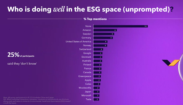 SECNewgateGroup's tweet photo. The #SECNewgateESGMonitor shows governments “lagging behind” the efforts of individuals, not-for-profits, and companies in the eyes of the public when it comes to ESG performance ⬇️ https://t.co/OPdUiQi6ZG