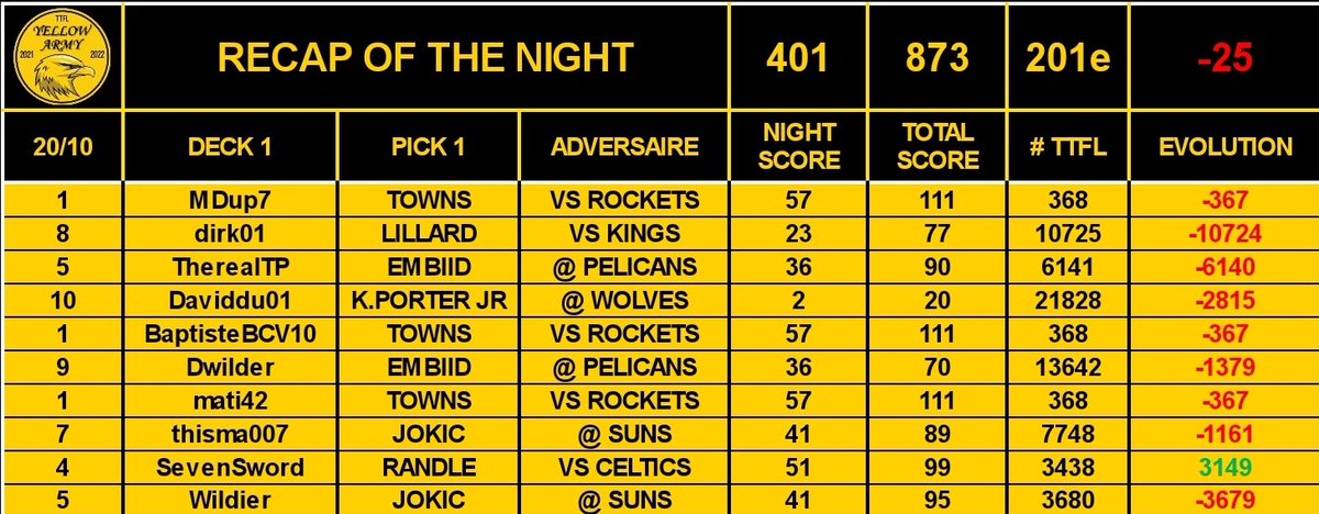 YellowarmyTTFL's tweet photo. 🚨 RECAP OF THE NIGHT 🚨

Heureusement que KAT assure le taf 🐱
KPJ en graaaande difficulté dans le Minnesota 🥶
Lillard rate sa rentrée ⏰❌

📊 401 puntos / 201e
📉 -25 places

#TTFL #NBA75 https://t.co/prWpl58Hmh