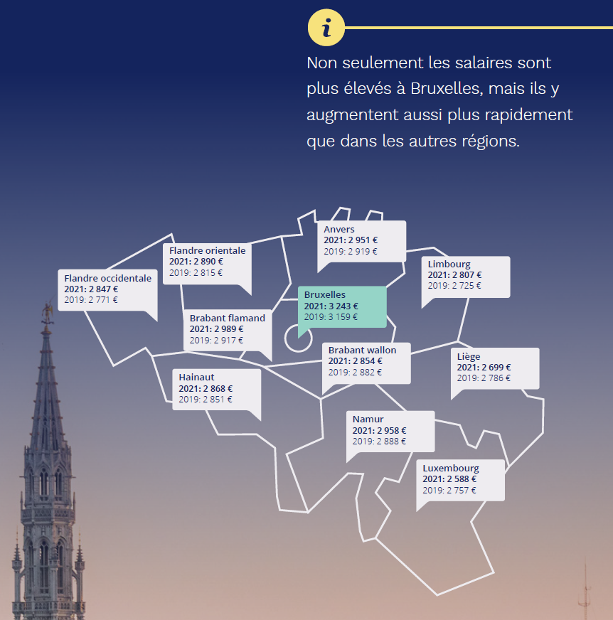 Johan1601's tweet photo. Salaires plus élevés et augmentation plus rapide à #Bruxelles, just sayin'...
#Guidedessalaires #brightplusbe https://t.co/nbmZPZKd1S