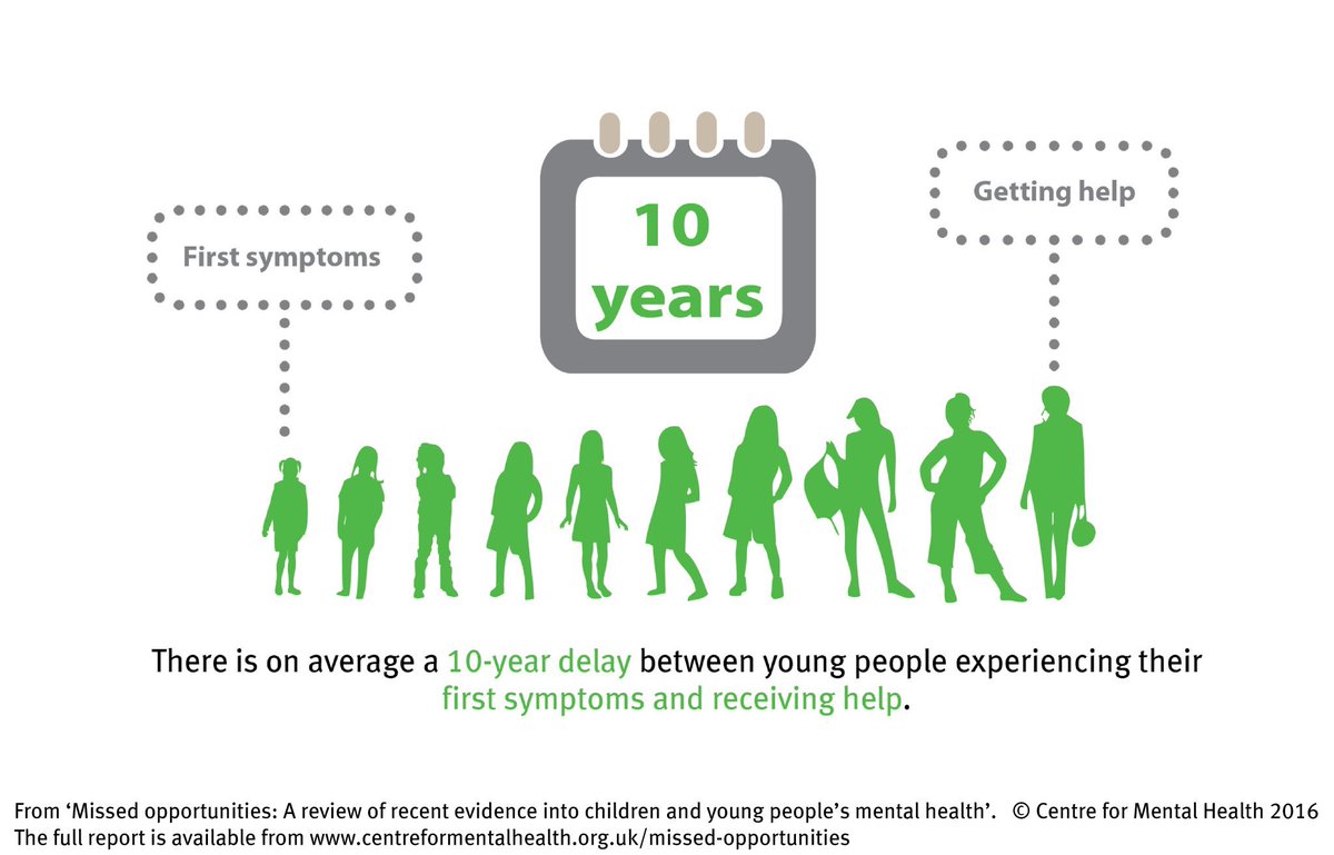 PhoenixMHS's tweet photo. Did you know that young people wait on average 10 years between their first symptoms of a #MentalHealth  problem and actually receiving help?

But we know that the earlier they get mental health support, the more effective it will be. 

#FundTheHubsRishi 👇 https://t.co/Bwr84tr6Co