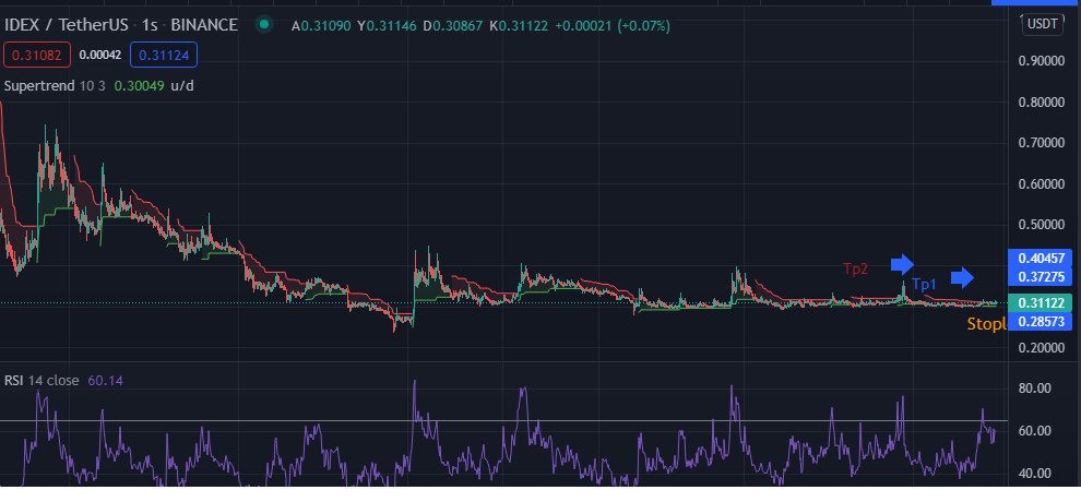 #ıdexusdt #Bitcoin #etherium #altcoin ıdexusdt paritesinde tp1 ve tp2 hedeflerimiz belirtilmiştir paylaşımlar kesinlikle ytd.